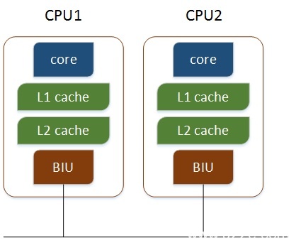 Linux查看物理CPU个数、核数、逻辑CPU个数